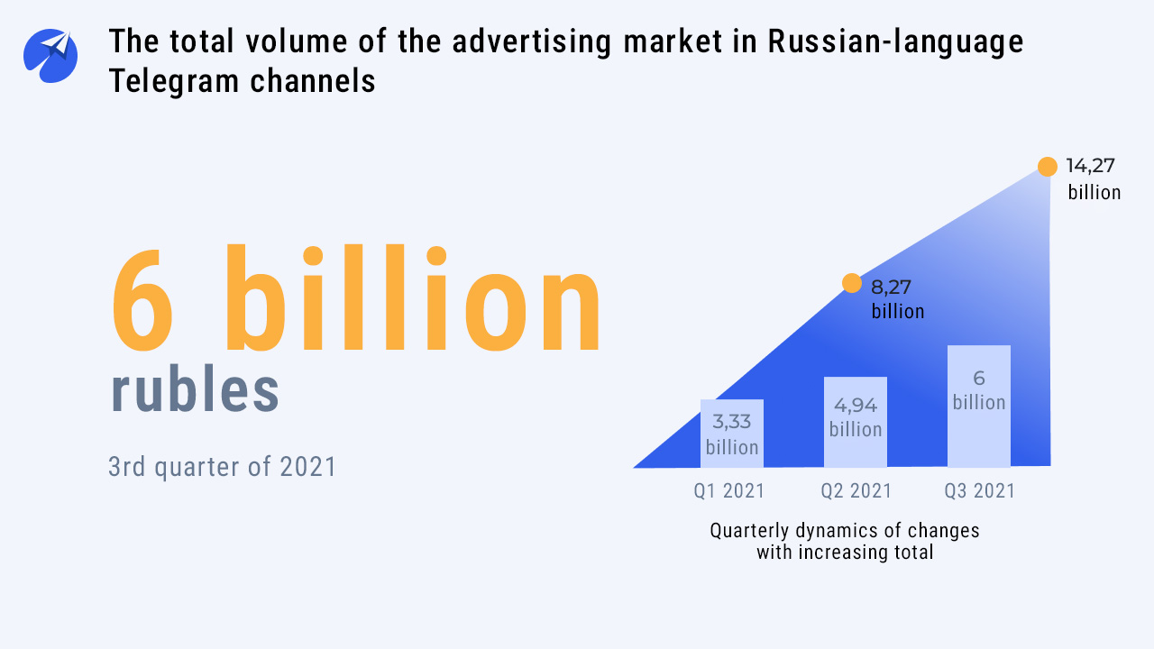 Advertising in Russian Telegram is rapidly gaining momentum - 3SNET