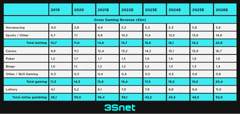european_gambling_what_is_the_future_of_online_2022_3snet_cpa_ENG